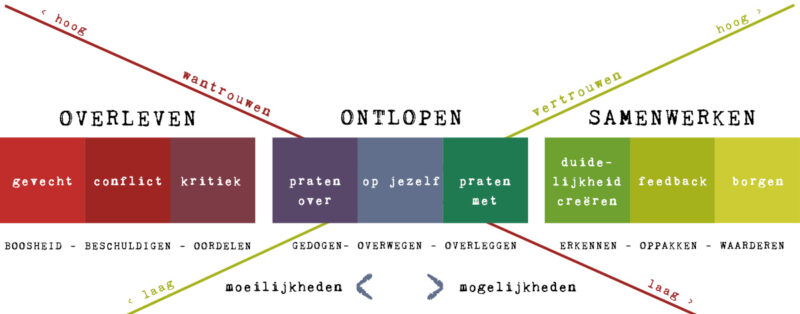 Blog over vertrouwen in een samenwerking