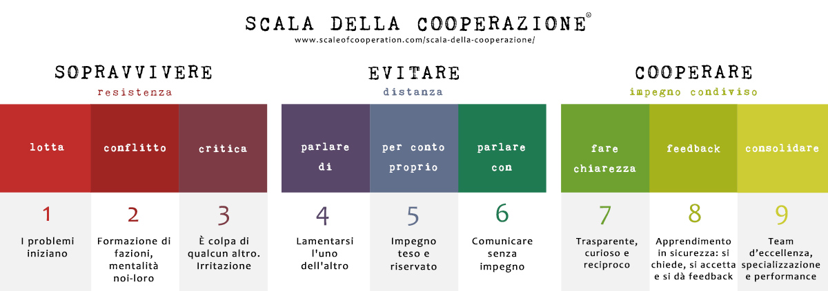 Italian translation of the Scale of Cooperation