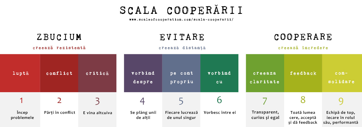 Romanian translation of the Scale of Cooperation