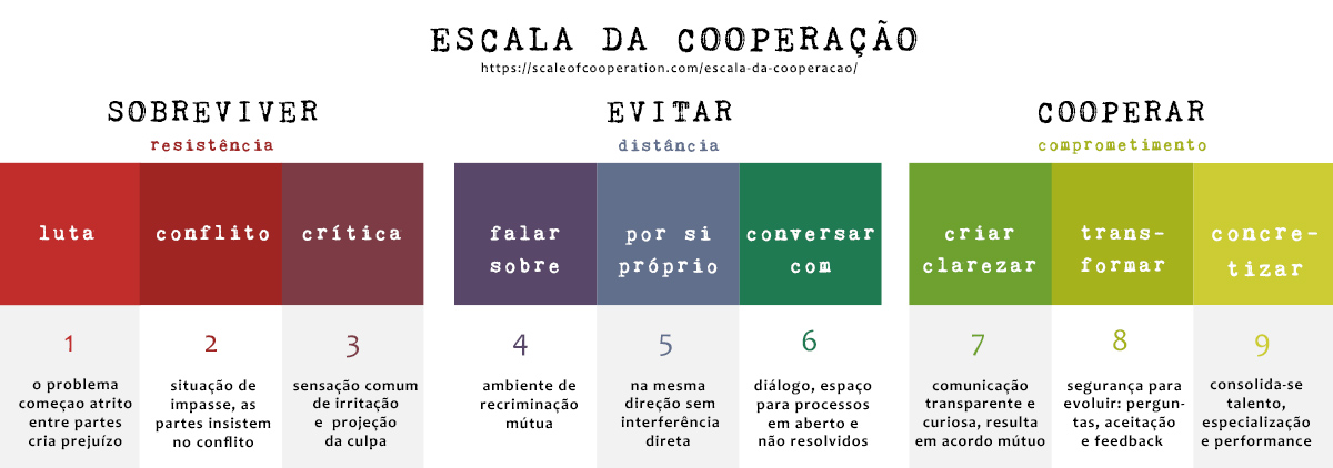 Portuguese translation of the Scale of Cooperation