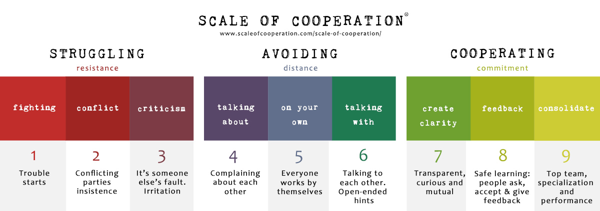 Scale of Cooperation translated into English