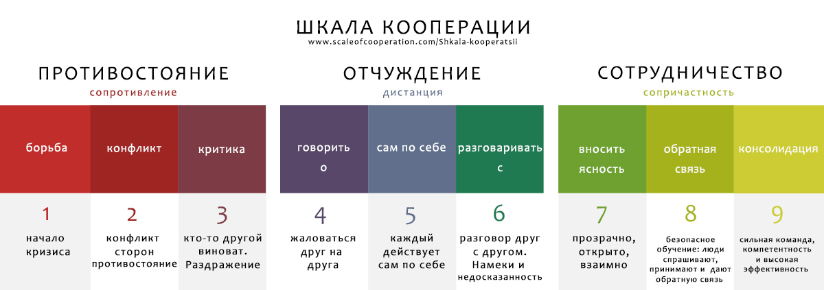 Translation of the Scale of Cooperation into Russian language