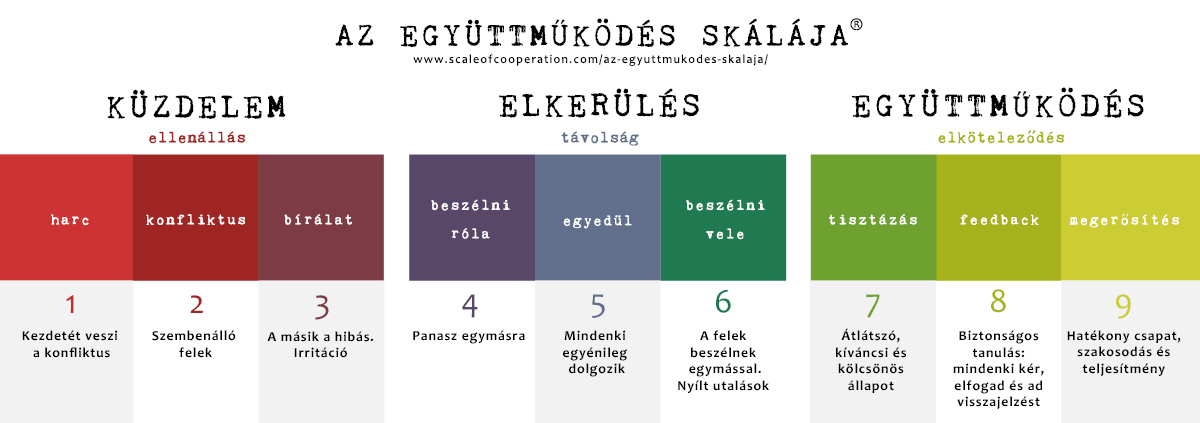az-egyuttmukodes-skalaja