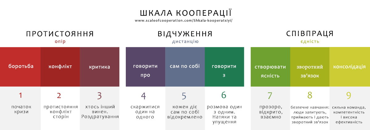 shkala kooperatsiyi roadmap for team development