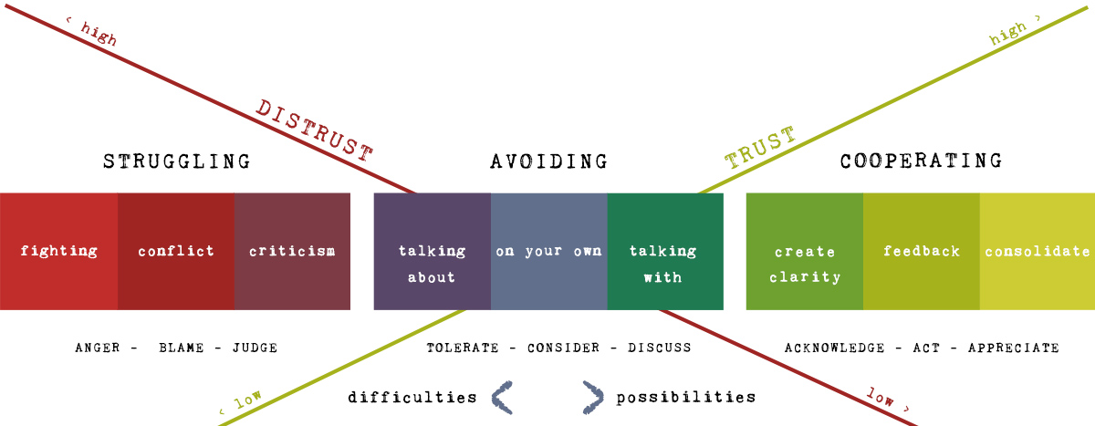 Blog over vertrouwen in een samenwerking