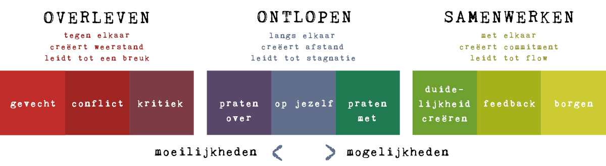 De Schaal van Samenwerking samengevat (1)