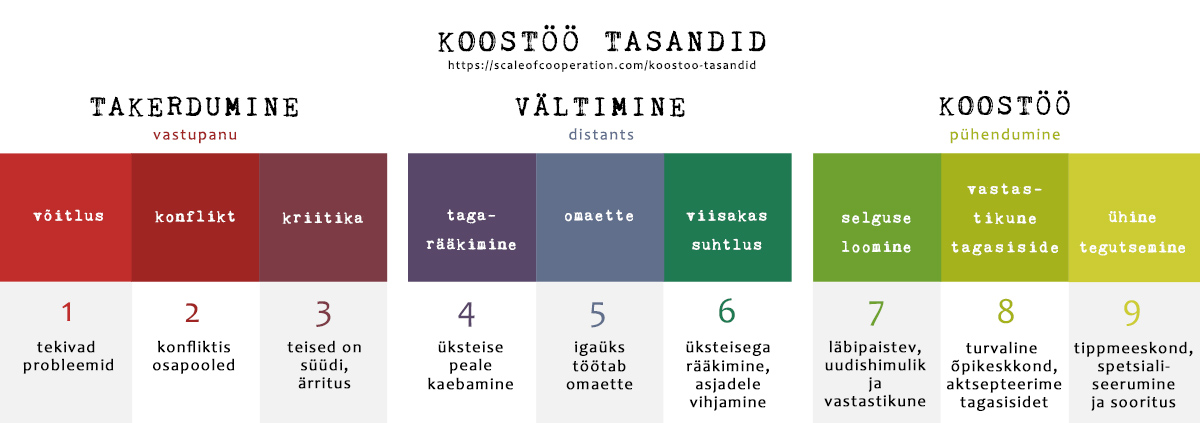 Koostöö tasandid - the Scale of Cooperation in Estonian language